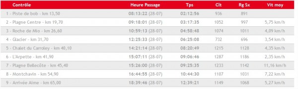 6000D - temps de passage